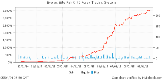 Everex Elite Risk 0.75 Forex Trading System by Forex Trader Everex